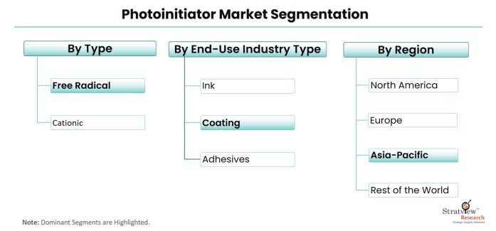 Photoinitiator-Market-Segmentation